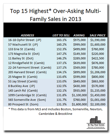 multi family sales 2013 in greater boston
